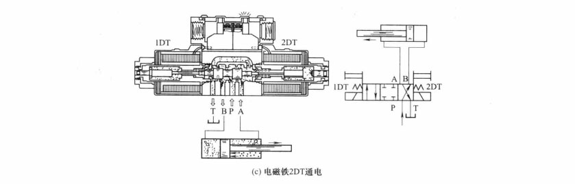 四柱油壓機中的三位四通電磁閥工作原理是怎樣的?