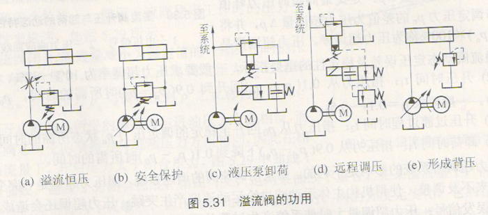 液壓系統中溢流閥的重要性和應用