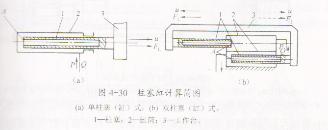 柱塞式液壓缸的結(jié)構(gòu)特點(diǎn)和工作原理