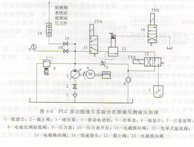 plc多功能液壓試驗臺的介紹